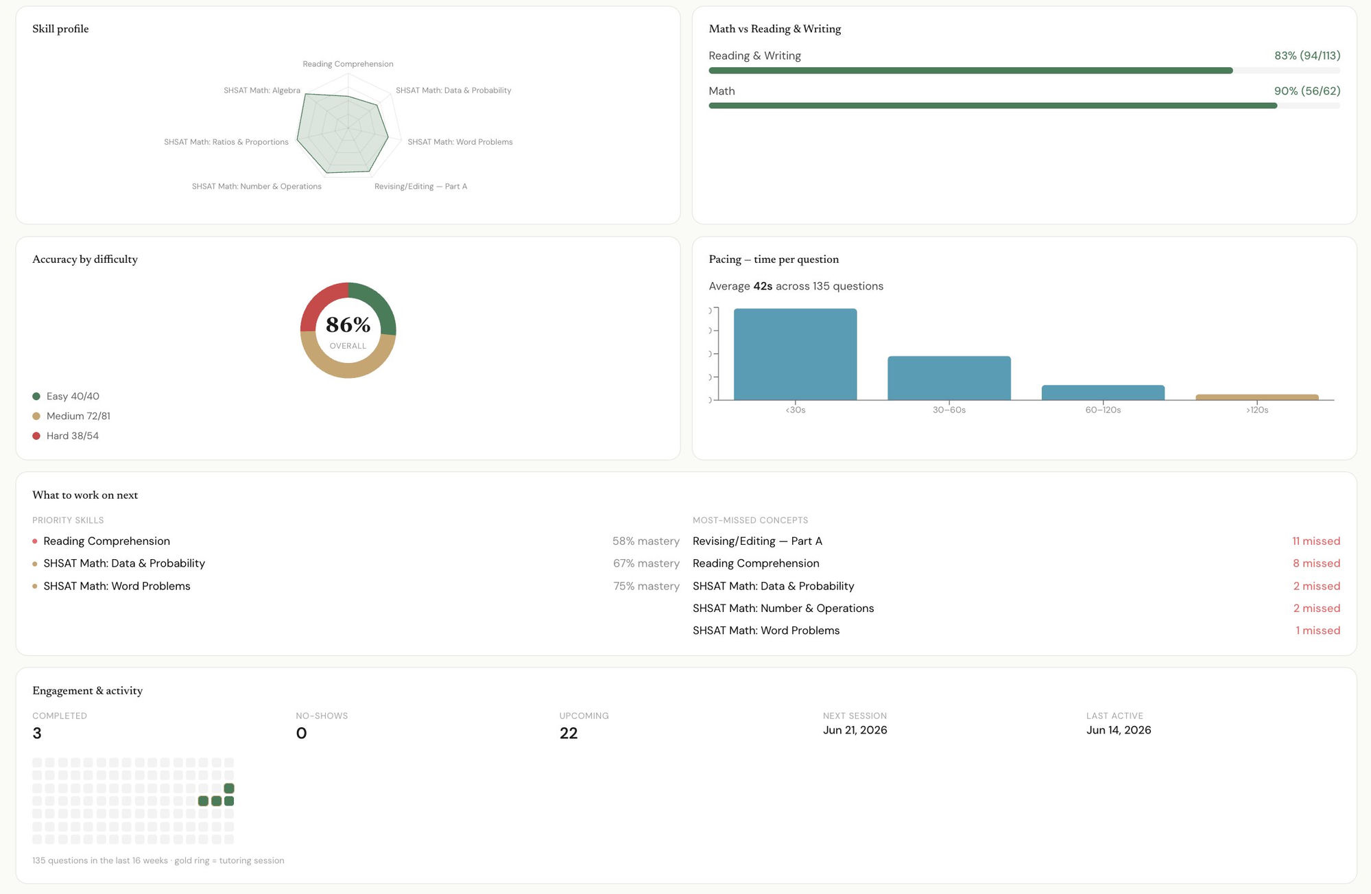 IvyPath parent report: topic-by-topic analytics